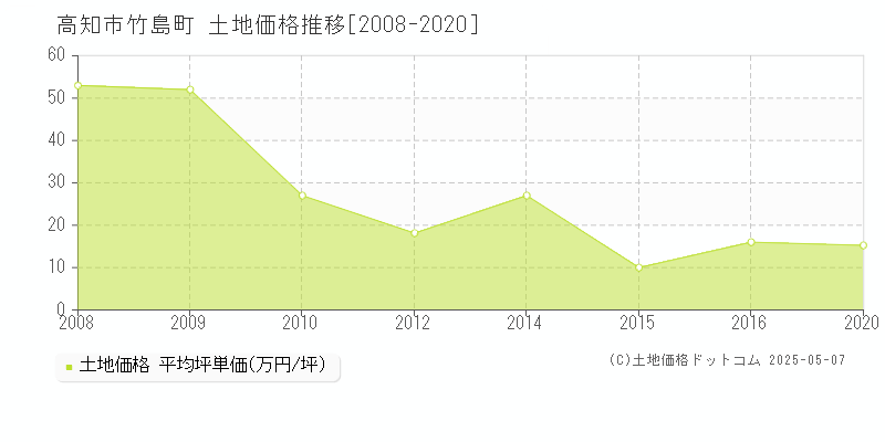 竹島町(高知市)の土地価格推移グラフ(坪単価)[2008-2020年]