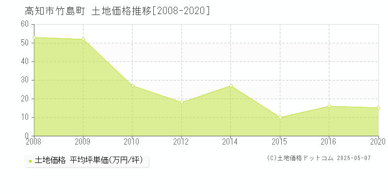 高知市竹島町の土地価格推移グラフ 