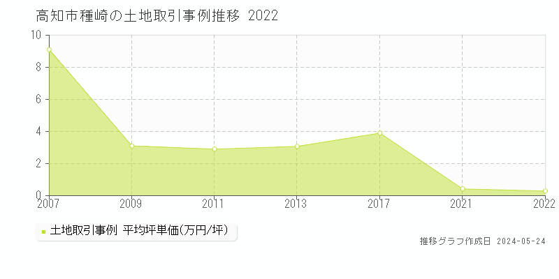 高知市種崎の土地価格推移グラフ 
