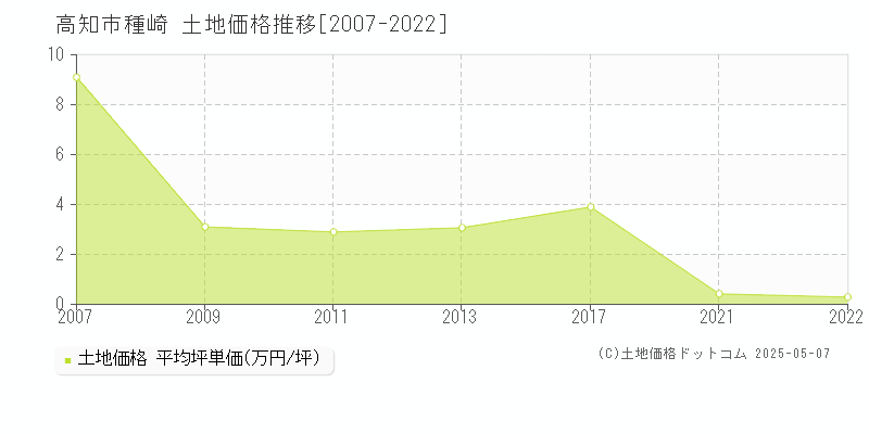 種崎(高知市)の土地価格推移グラフ(坪単価)[2007-2022年]