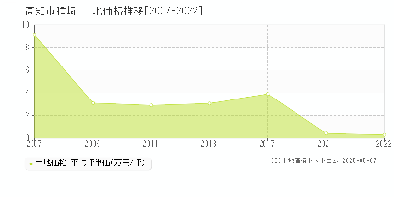 高知市種崎の土地価格推移グラフ 