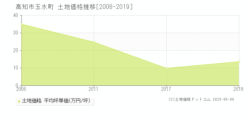 玉水町(高知市)の土地価格推移グラフ(坪単価)[2008-2019年]