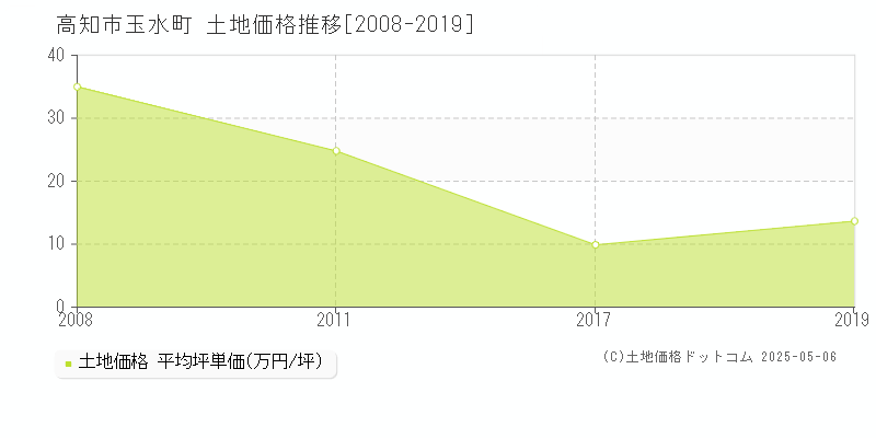 高知市玉水町の土地価格推移グラフ 