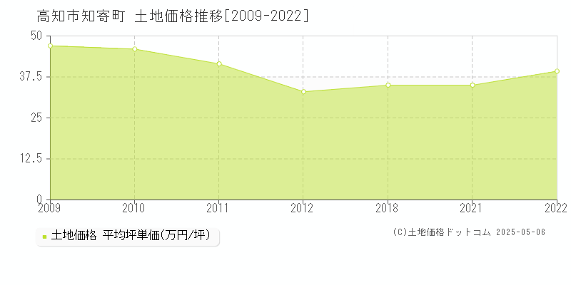 知寄町(高知市)の土地価格推移グラフ(坪単価)[2009-2022年]