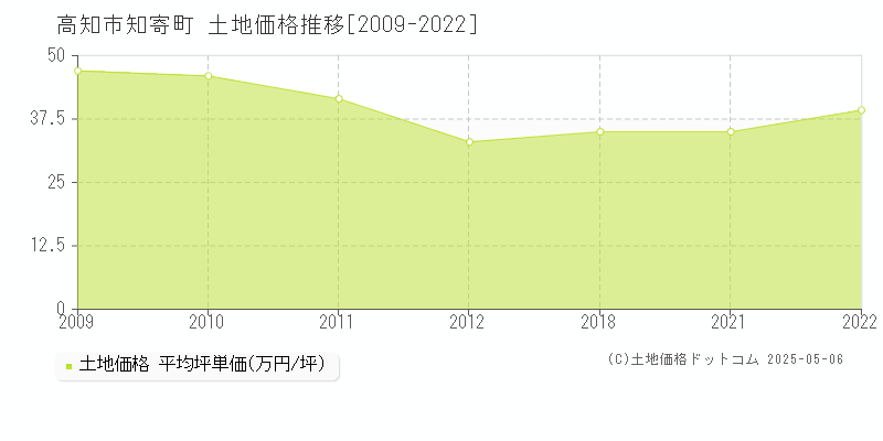 高知市知寄町の土地価格推移グラフ 