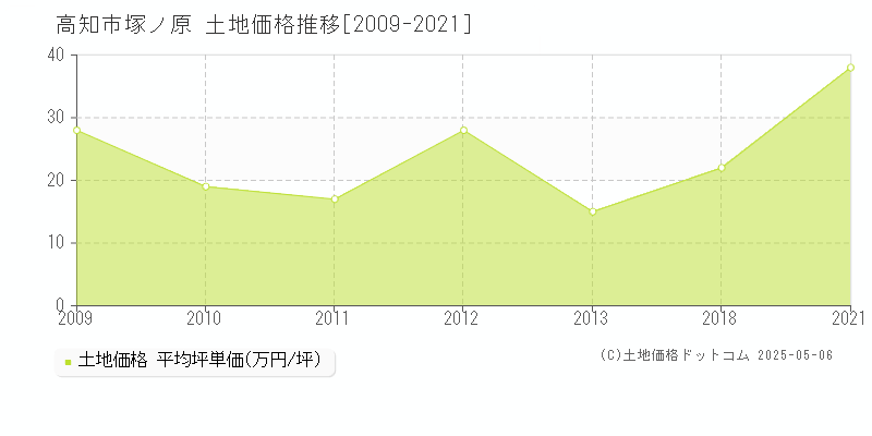 塚ノ原(高知市)の土地価格推移グラフ(坪単価)[2009-2021年]