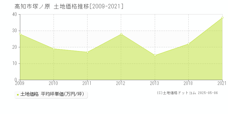 高知市塚ノ原の土地価格推移グラフ 