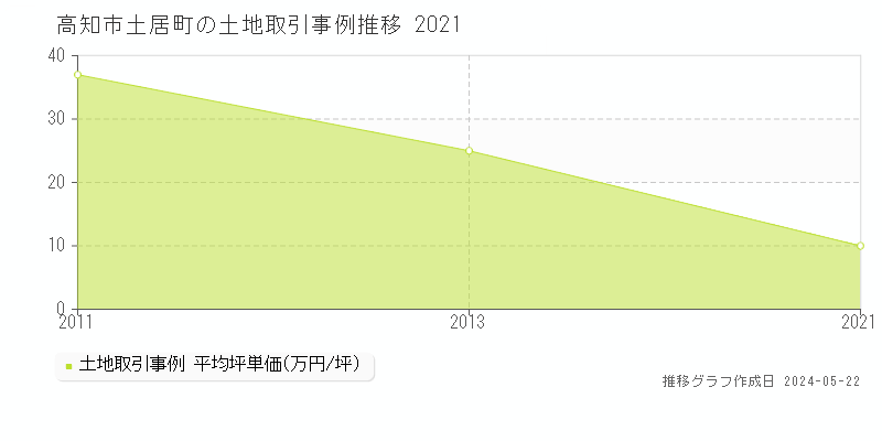高知市土居町の土地価格推移グラフ 