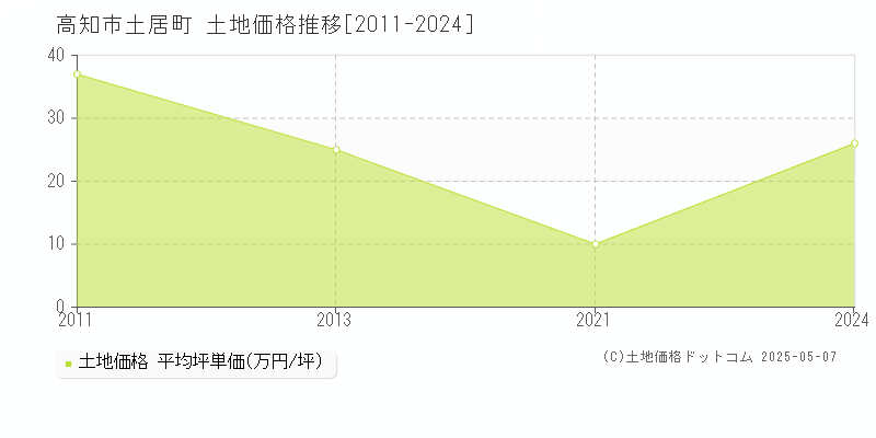 土居町(高知市)の土地価格推移グラフ(坪単価)[2011-2024年]