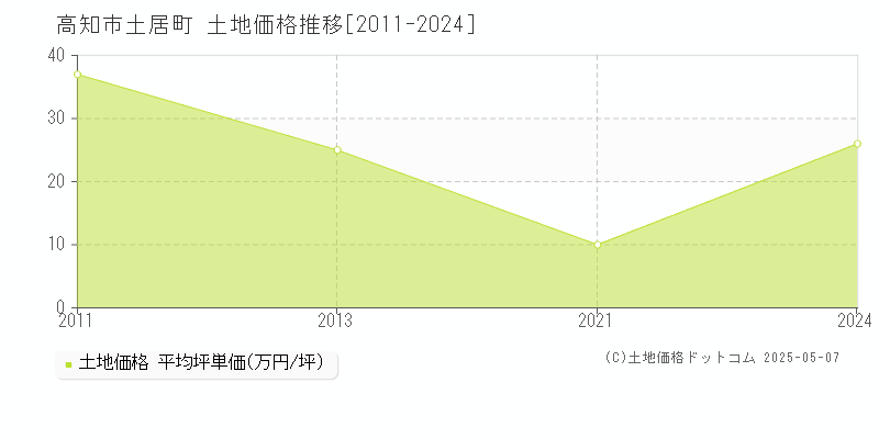 高知市土居町の土地価格推移グラフ 