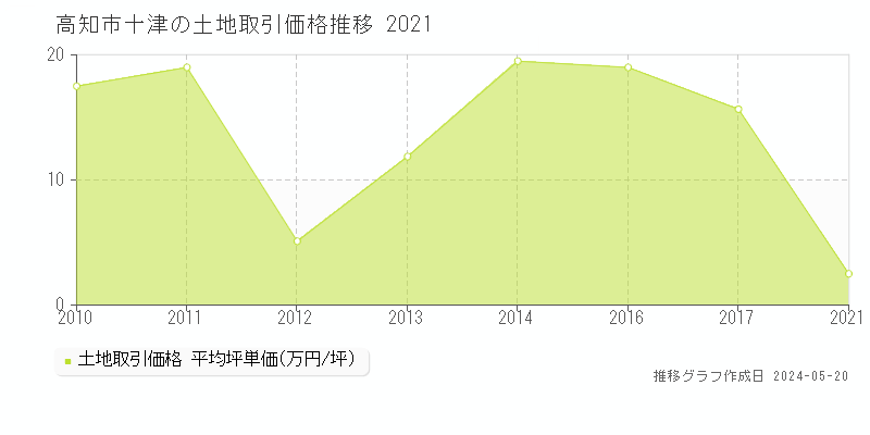 高知市十津の土地取引事例推移グラフ 