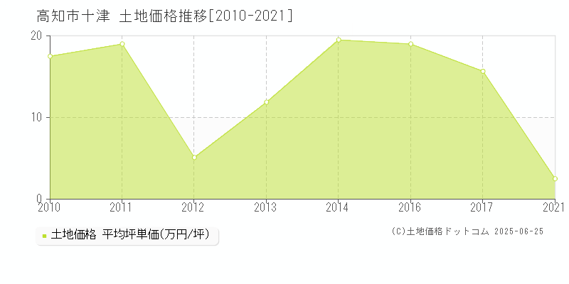 十津(高知市)の土地価格推移グラフ(坪単価)[2010-2021年]