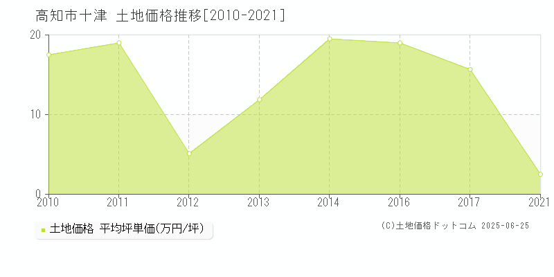 高知市十津の土地価格推移グラフ 