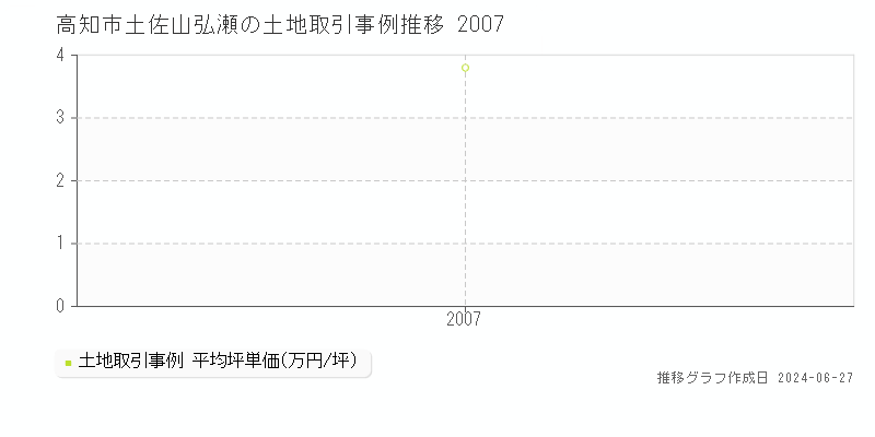 高知市土佐山弘瀬の土地取引事例推移グラフ 