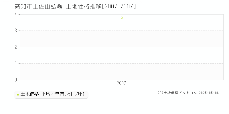 土佐山弘瀬(高知市)の土地価格推移グラフ(坪単価)[2007-2007年]