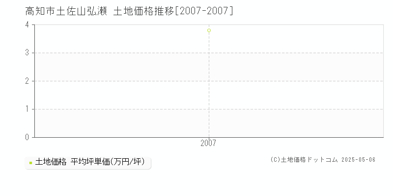 高知市土佐山弘瀬の土地取引事例推移グラフ 