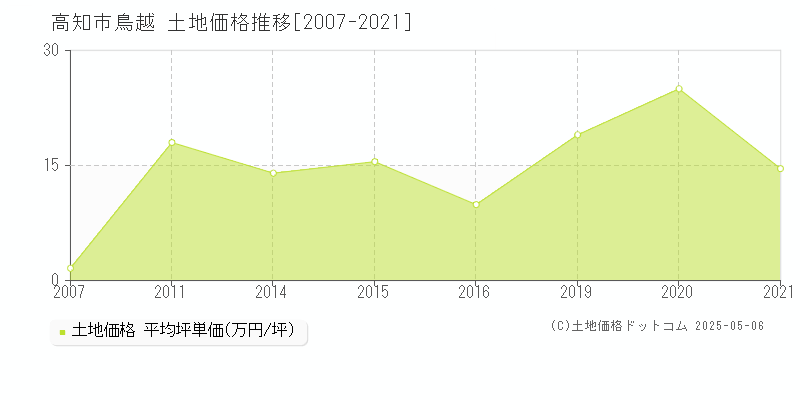 鳥越(高知市)の土地価格推移グラフ(坪単価)[2007-2021年]