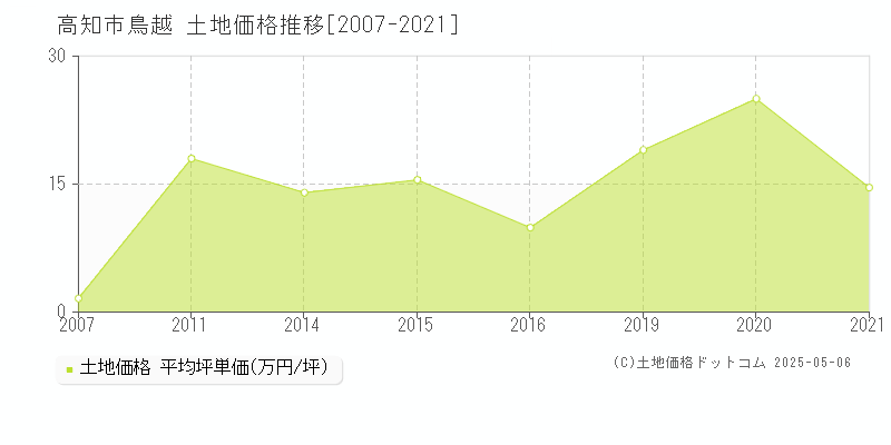 高知市鳥越の土地取引事例推移グラフ 