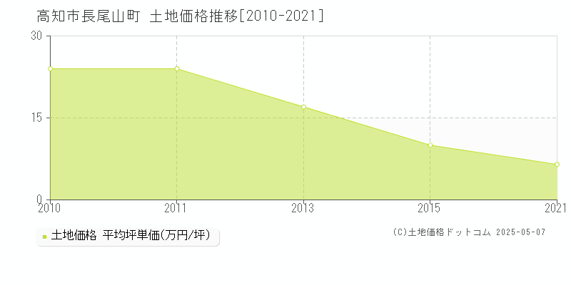 長尾山町(高知市)の土地価格推移グラフ(坪単価)[2010-2021年]