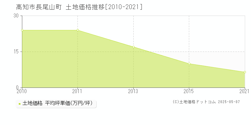 高知市長尾山町の土地価格推移グラフ 