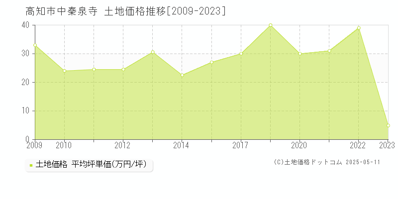 中秦泉寺(高知市)の土地価格推移グラフ(坪単価)[2009-2023年]