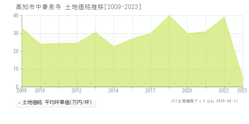 高知市中秦泉寺の土地価格推移グラフ 