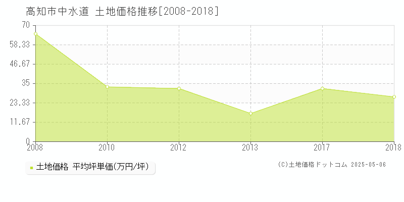 中水道(高知市)の土地価格推移グラフ(坪単価)[2008-2018年]