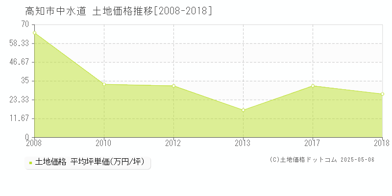 高知市中水道の土地価格推移グラフ 