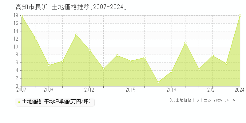 高知市長浜の土地価格推移グラフ 