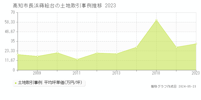 高知市長浜蒔絵台の土地価格推移グラフ 