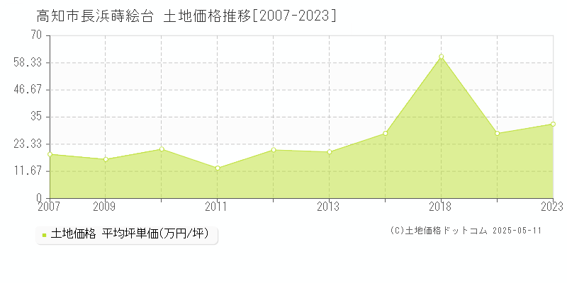 長浜蒔絵台(高知市)の土地価格推移グラフ(坪単価)[2007-2023年]