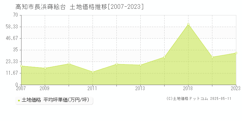 高知市長浜蒔絵台の土地価格推移グラフ 