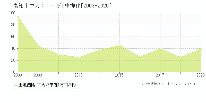 中万々(高知市)の土地価格推移グラフ(坪単価)[2008-2020年]