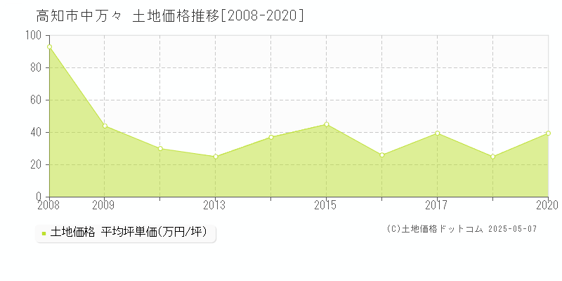 高知市中万々の土地価格推移グラフ 