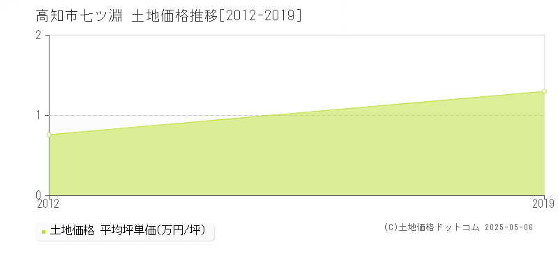 七ツ淵(高知市)の土地価格推移グラフ(坪単価)[2012-2019年]