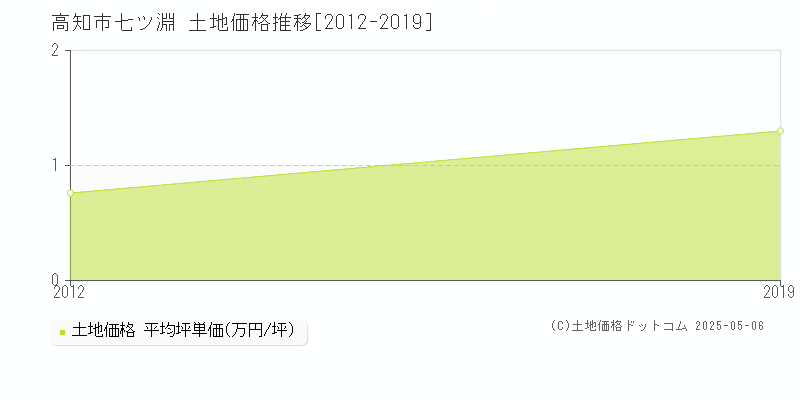 高知市七ツ淵の土地価格推移グラフ 