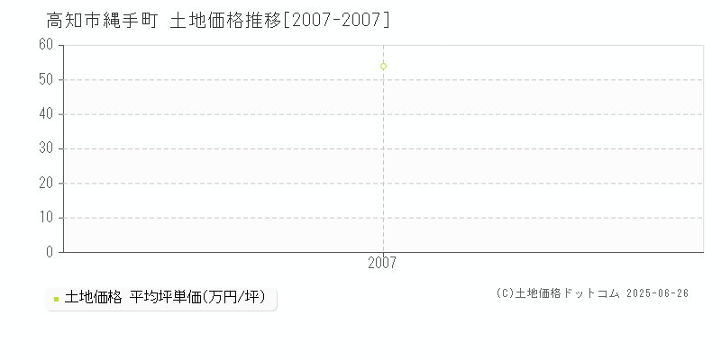 高知市縄手町の土地価格推移グラフ 