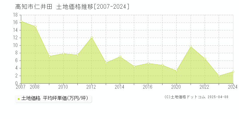 高知市仁井田の土地価格推移グラフ 