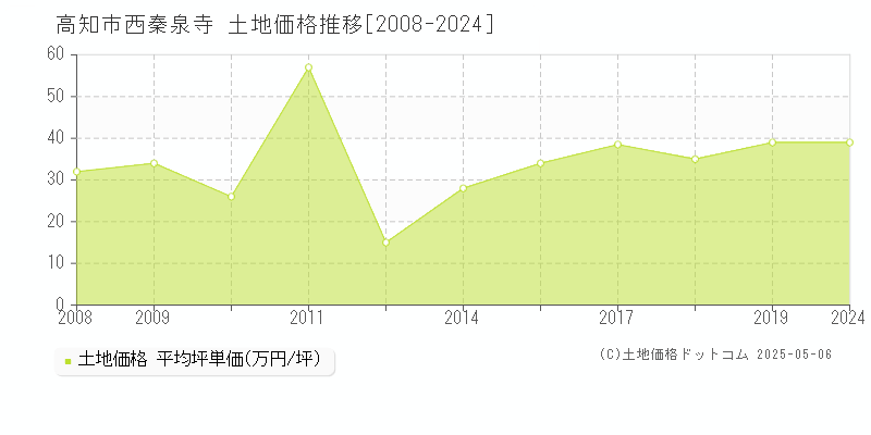 西秦泉寺(高知市)の土地価格推移グラフ(坪単価)[2008-2024年]