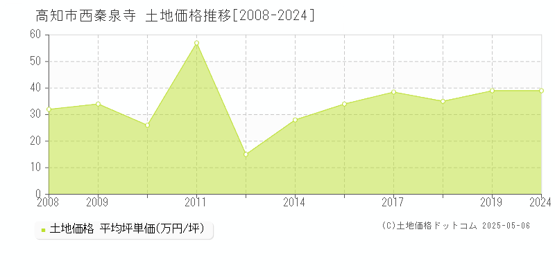 高知市西秦泉寺の土地価格推移グラフ 