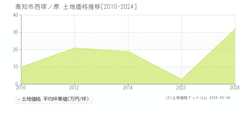 西塚ノ原(高知市)の土地価格推移グラフ(坪単価)[2010-2024年]