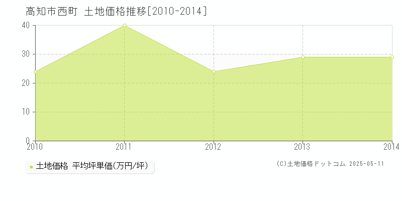 西町(高知市)の土地価格推移グラフ(坪単価)[2010-2014年]