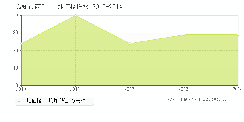 高知市西町の土地取引事例推移グラフ 