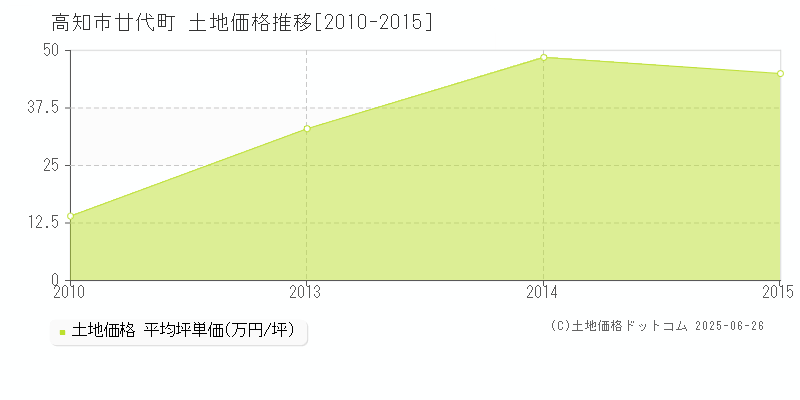 廿代町(高知市)の土地価格推移グラフ(坪単価)[2010-2015年]