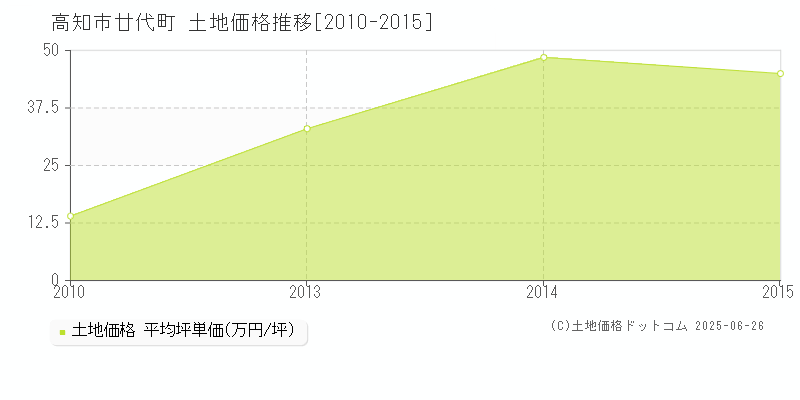 高知市廿代町の土地価格推移グラフ 