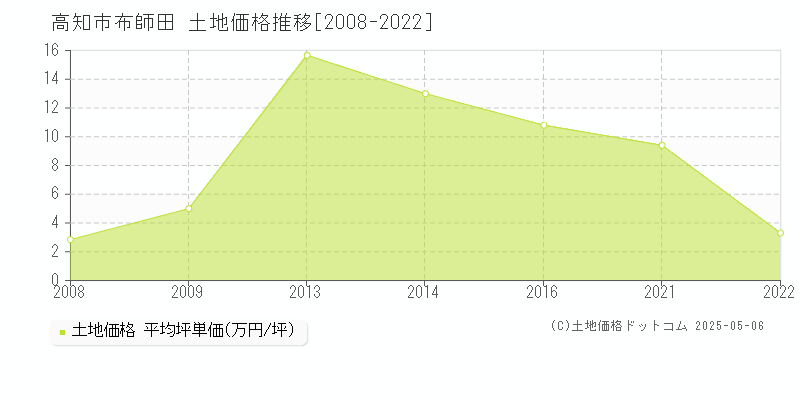 布師田(高知市)の土地価格推移グラフ(坪単価)[2008-2022年]