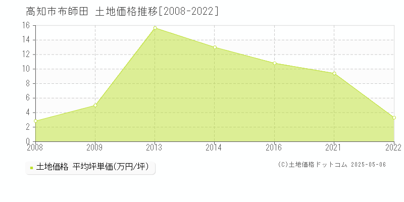 高知市布師田の土地価格推移グラフ 