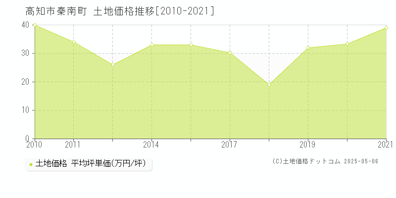 秦南町(高知市)の土地価格推移グラフ(坪単価)[2010-2021年]