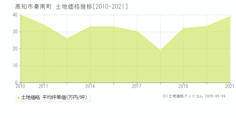 高知市秦南町の土地取引事例推移グラフ 