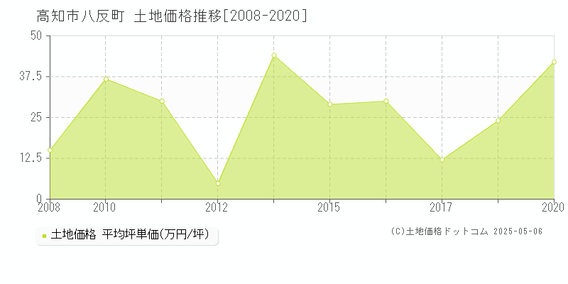 八反町(高知市)の土地価格推移グラフ(坪単価)[2008-2020年]